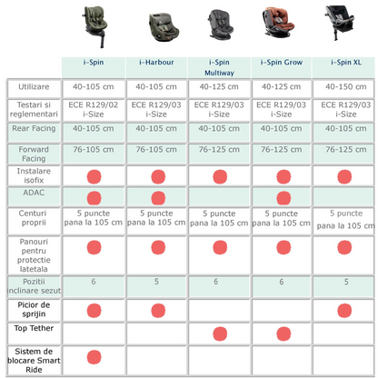 Joie - Scaun auto rotativ i-Size i-Harbour Signature Oyster, 40-105 cm, testat ADAC si certificat R129